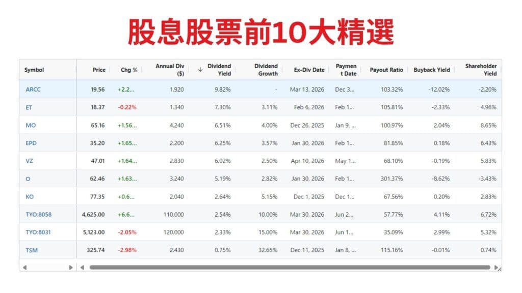 股息股票前10大精選