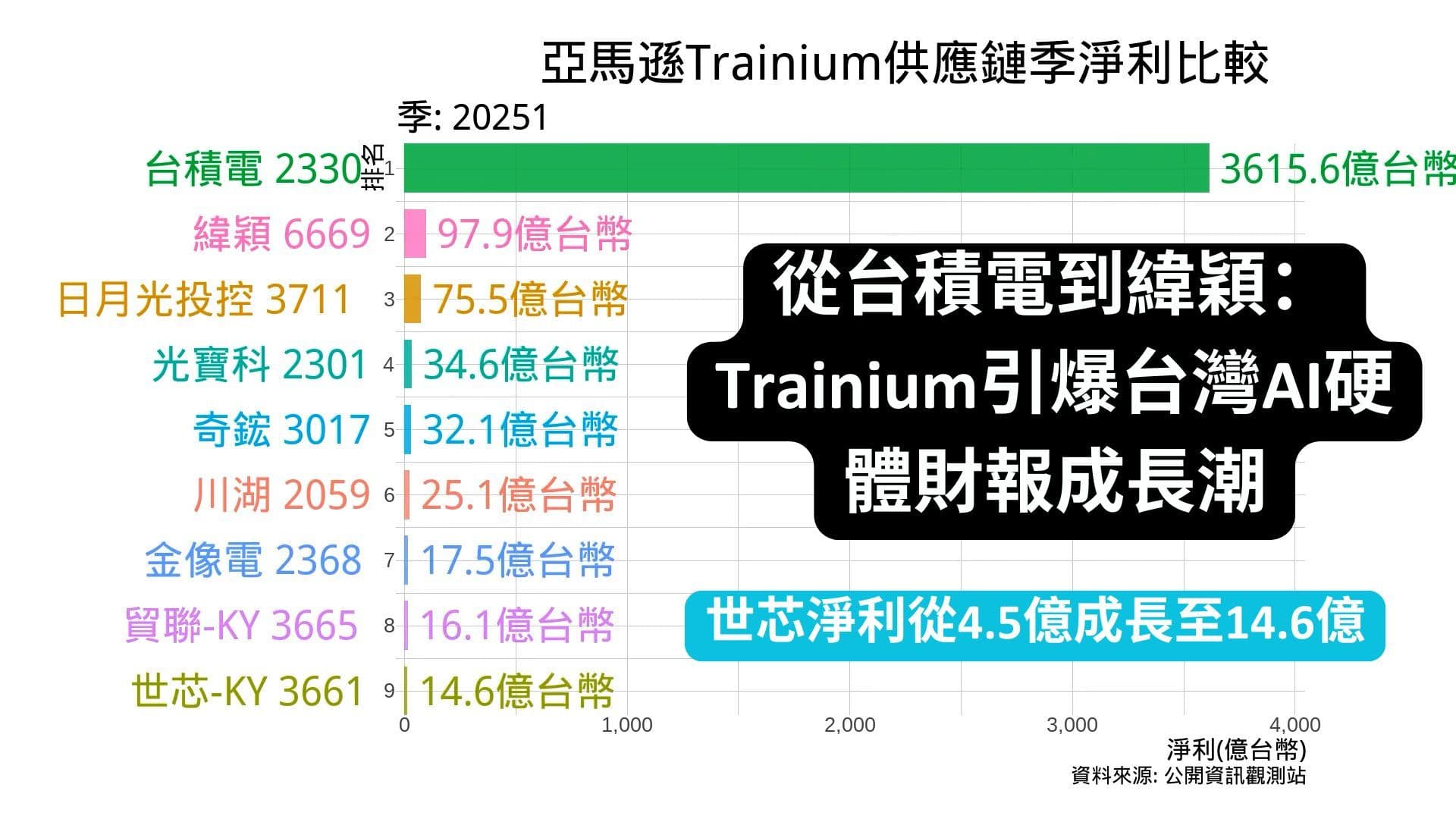 亞馬遜Trainium晶片供應鏈季淨利比較 2013年第一季到2025年第一季 | 世芯淨利從4.5億成長至14.6億