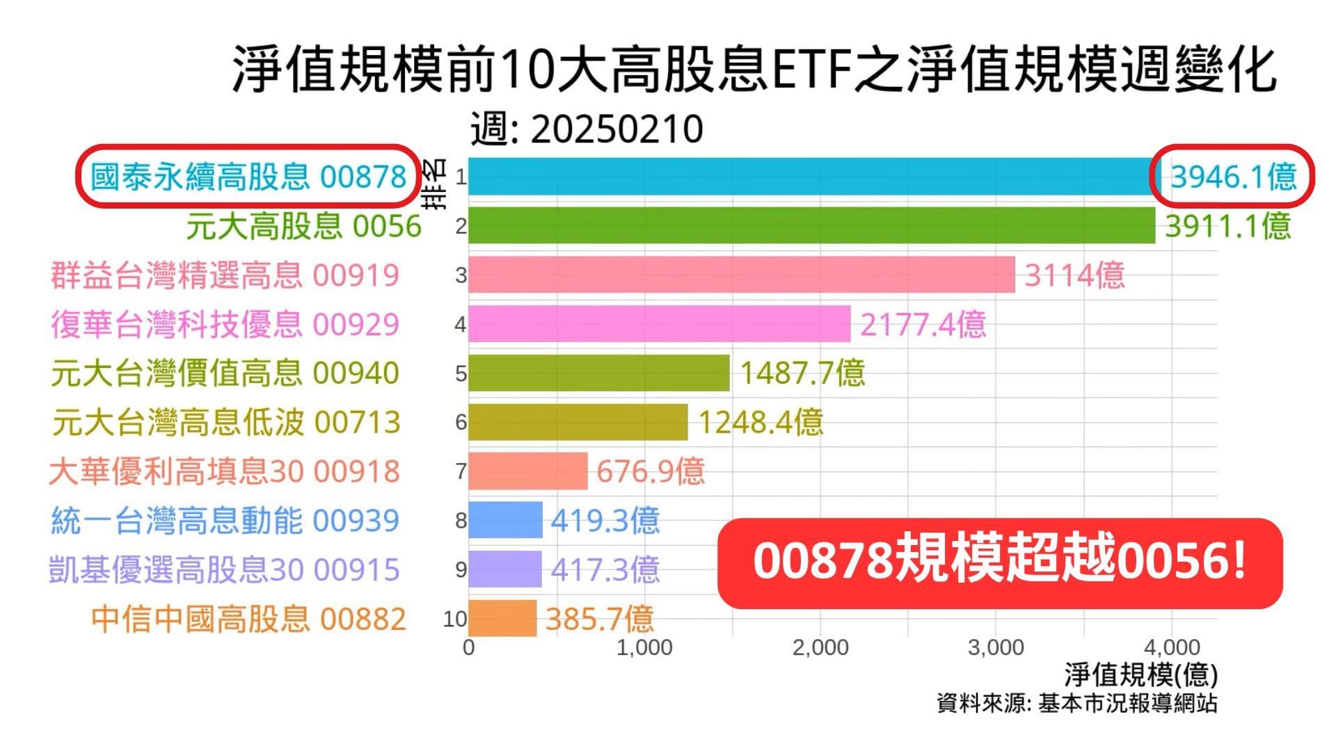 前10大高股息ETF之淨值規模週變化 2018 ~ 2025 | 00878超越0056成為規模最大的高股息ETF!