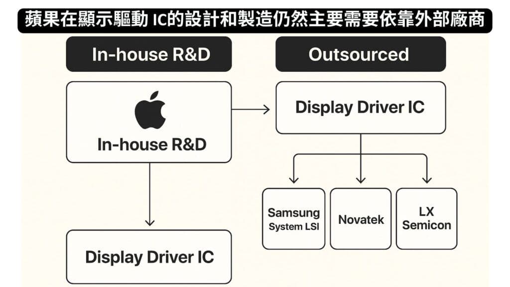 蘋果在顯示驅動 IC的設計和製造仍然主要需要依靠外部廠商
