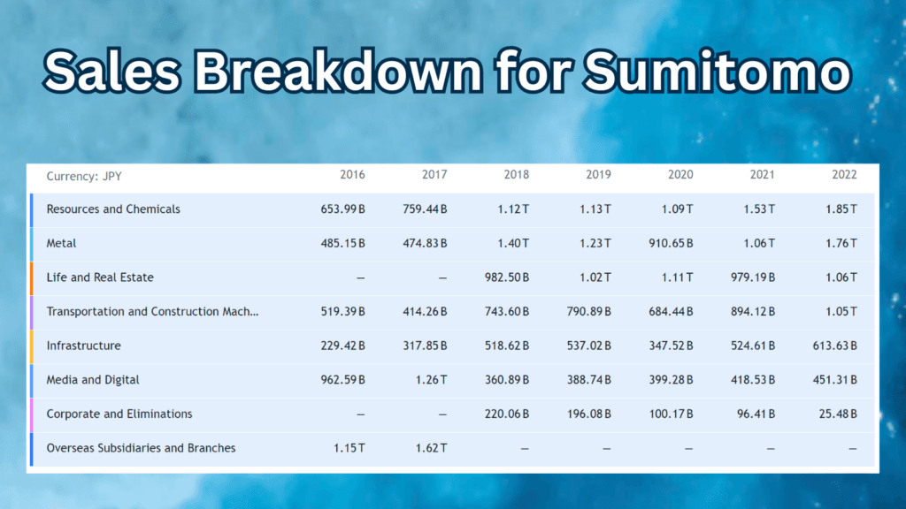 Sales Breakdown for Sumitomo