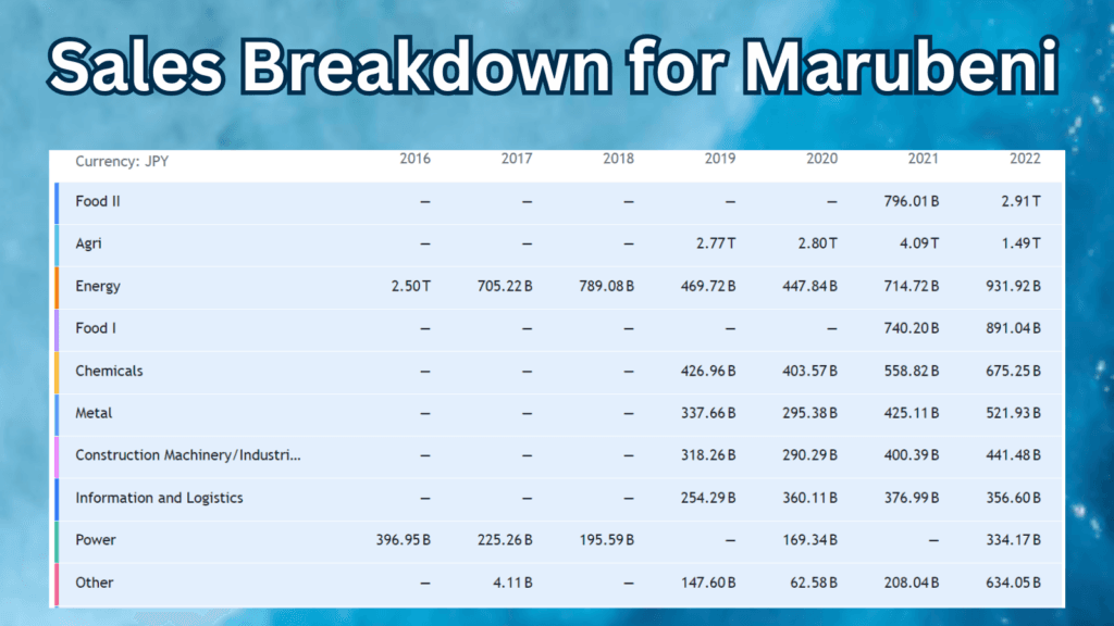 Sales Breakdown for Marubeni