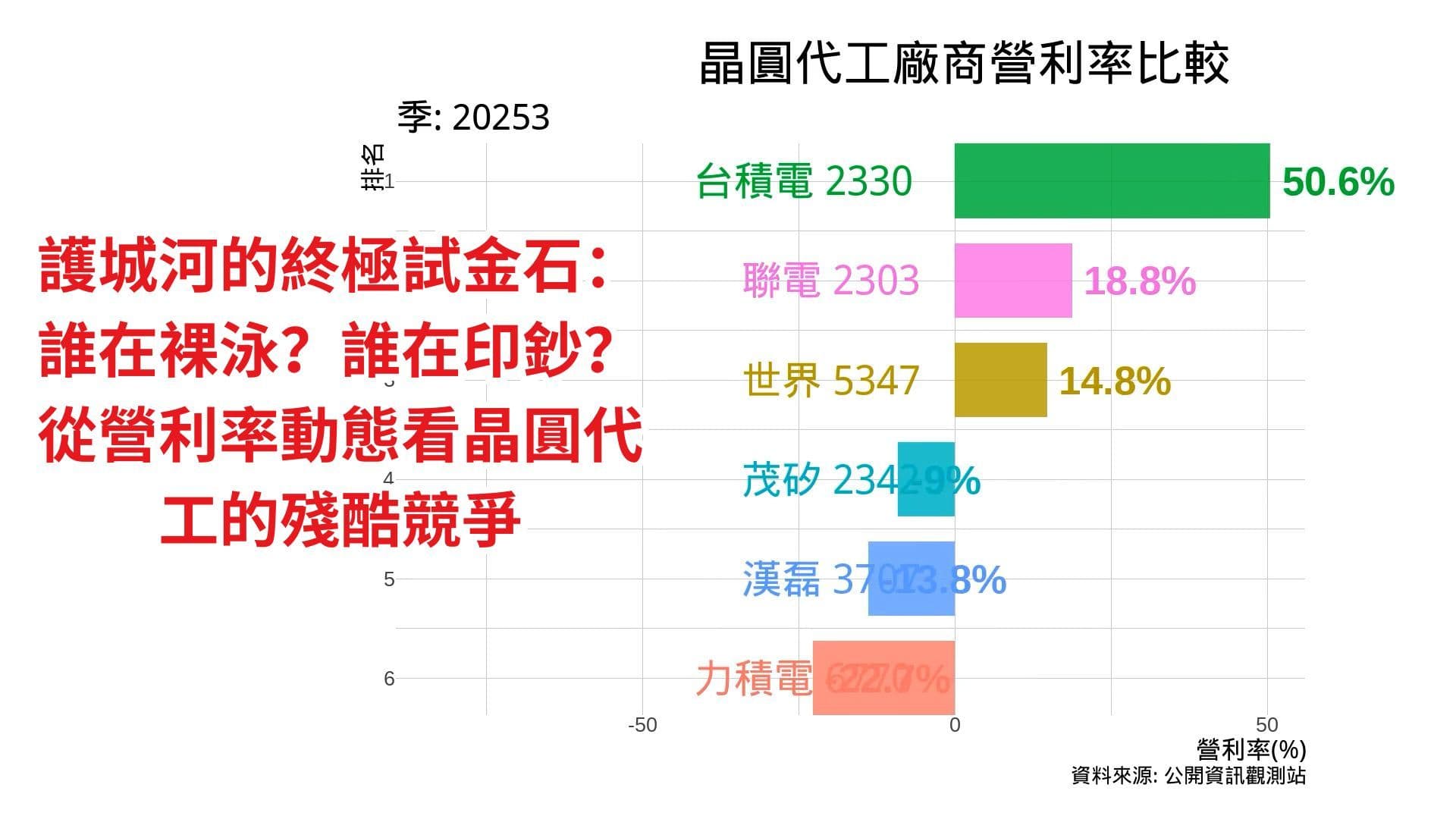 晶圓代工廠商營利率比較 2025年第3季 | 護城河的終極試金石:誰在裸泳?誰在印鈔?從營利率動態看晶圓代工的殘酷競爭