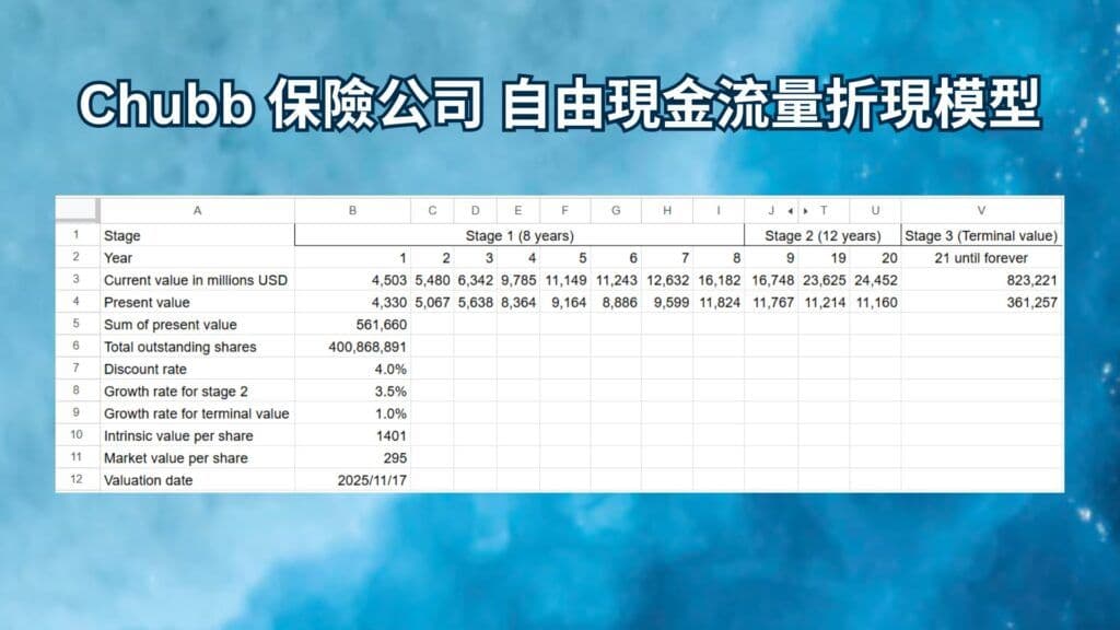 Chubb 保險公司 自由現金流量折現模型