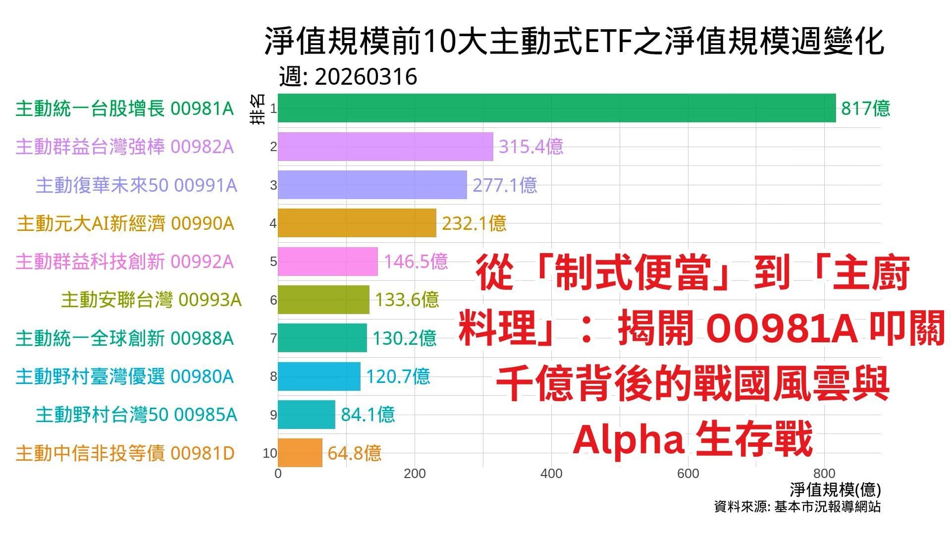 主動式ETF淨值規模比較 2026年3月 Cover