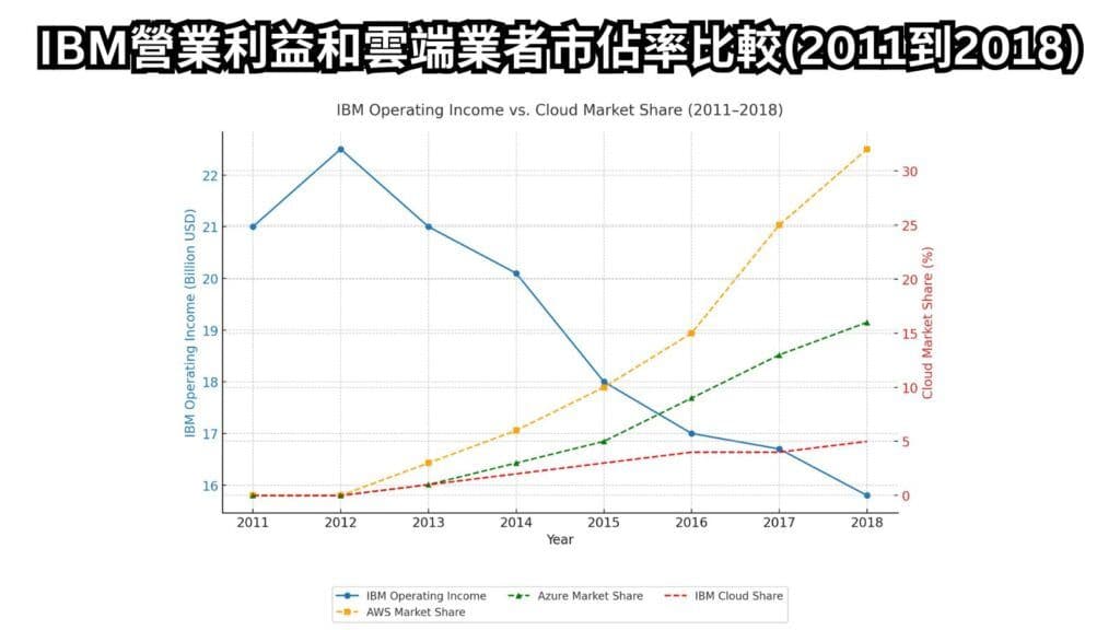 IBM營業利益和雲端業者市佔率比較(2011到2018)