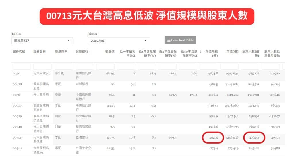 00713元大台灣高息低波 淨值規模與股東人數