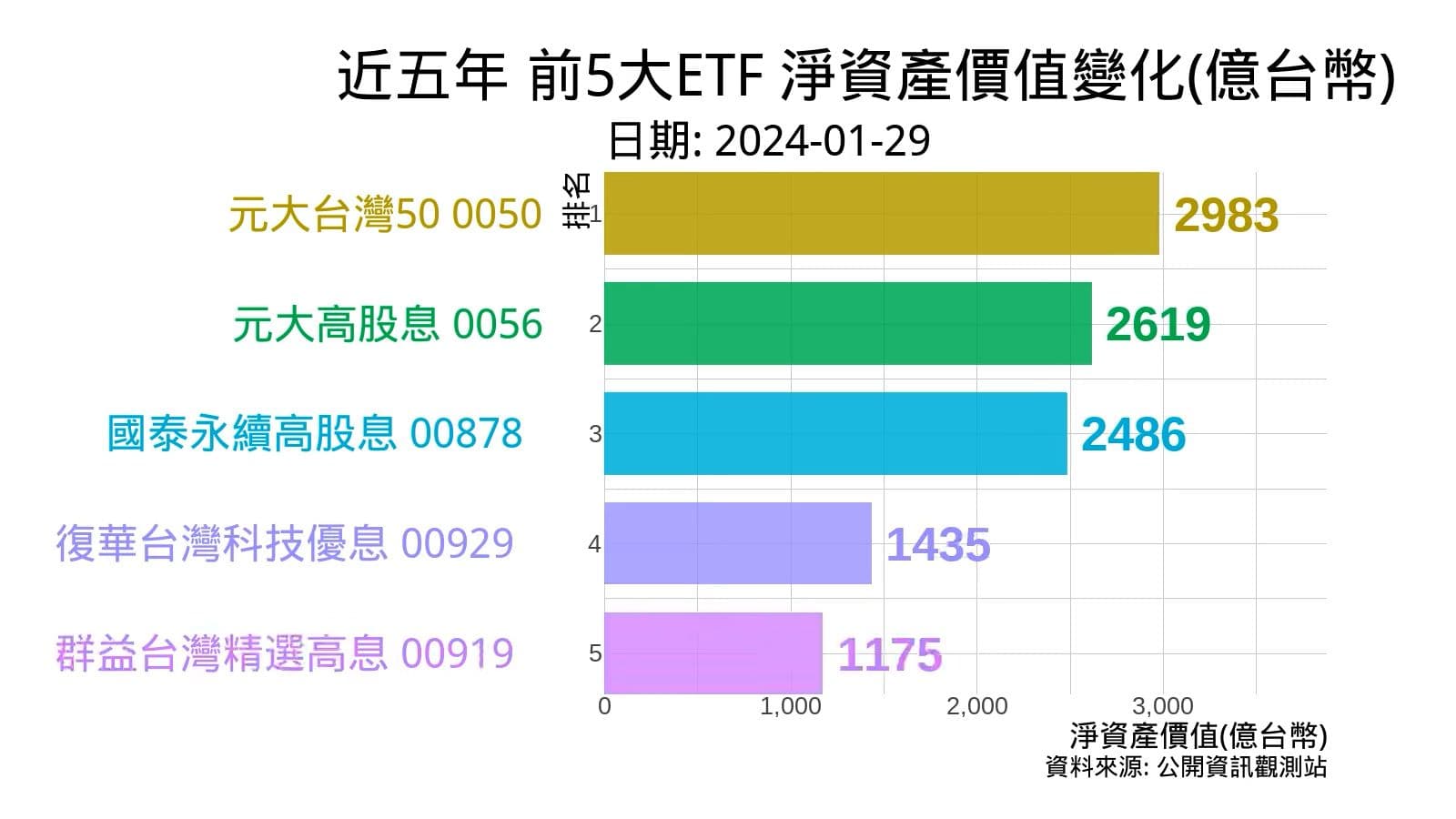 近五年 前5大規模ETF 淨資產價值變化(億台幣) 0050 0056 00878 00929 00919