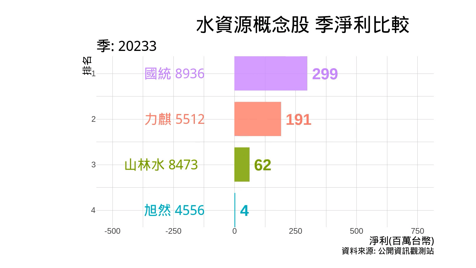水資源概念股 季淨利比較 8936 國統 5512 力麒 8473 山林水 4556 旭然 2013年Q1至2023年Q3