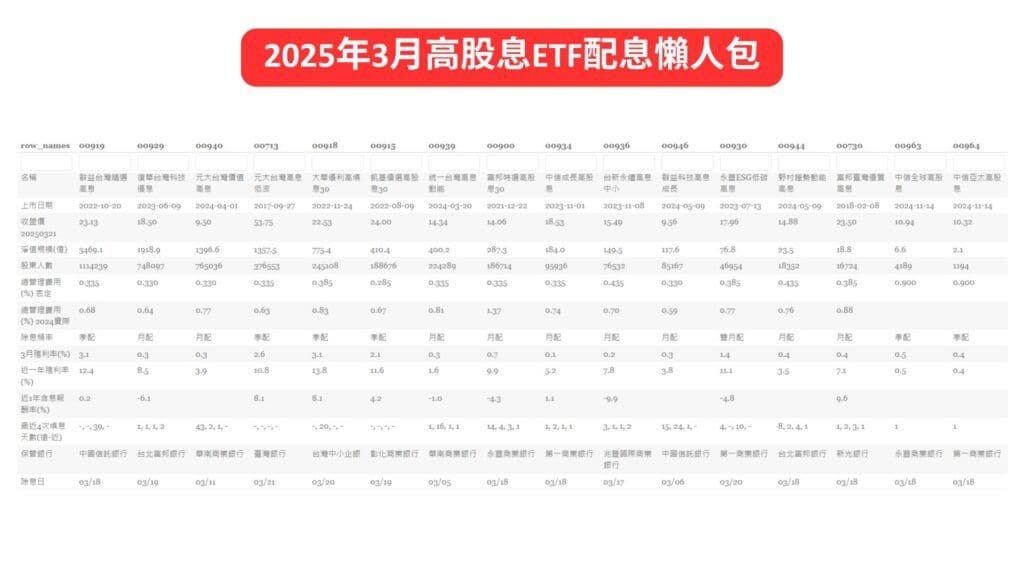 2025年3月高股息ETF配息懶人包