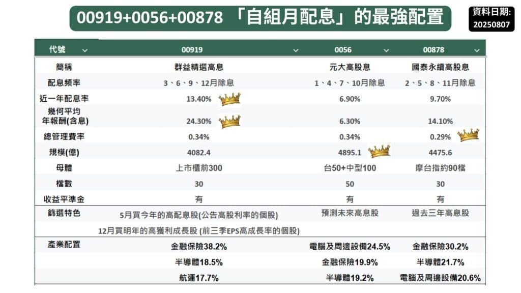 00919+00878+0056 「自組月配息」的最強配置