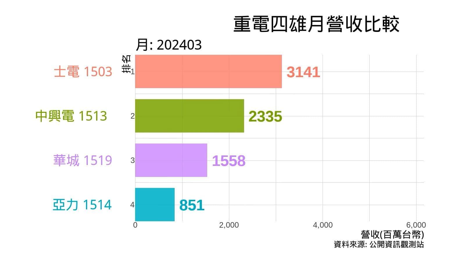 重電四雄 月營收 比較 士電 中興電 華城 亞力 2001年6月至2024年3月