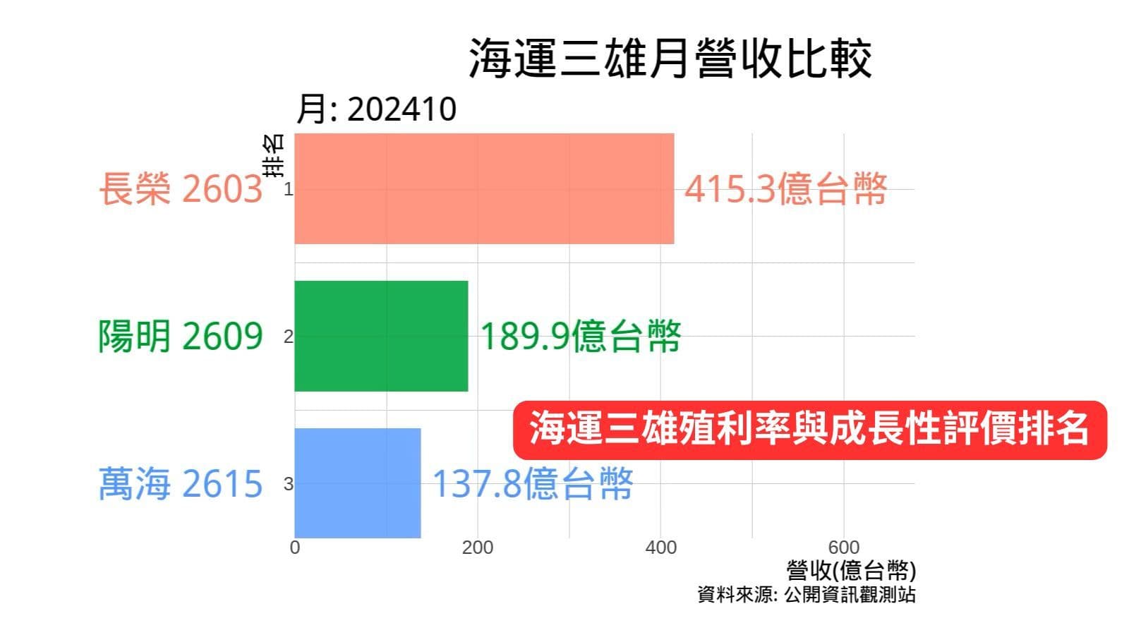 海運三雄月營收比較 長榮 陽明 萬海 至2024年10月 | 海運三雄殖利率與成長性評價排名