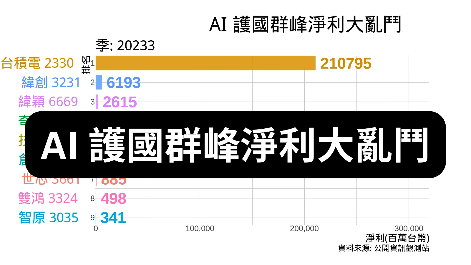 AI 護國群峰淨利大亂鬥 2013年Q1到2023年Q3 台積電 緯創 緯穎 技嘉 奇鋐 世芯 創意 雙鴻 智原