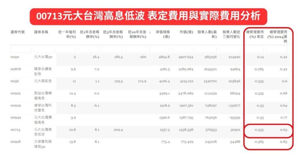 00713元大台灣高息低波 表定費用與實際費用分析