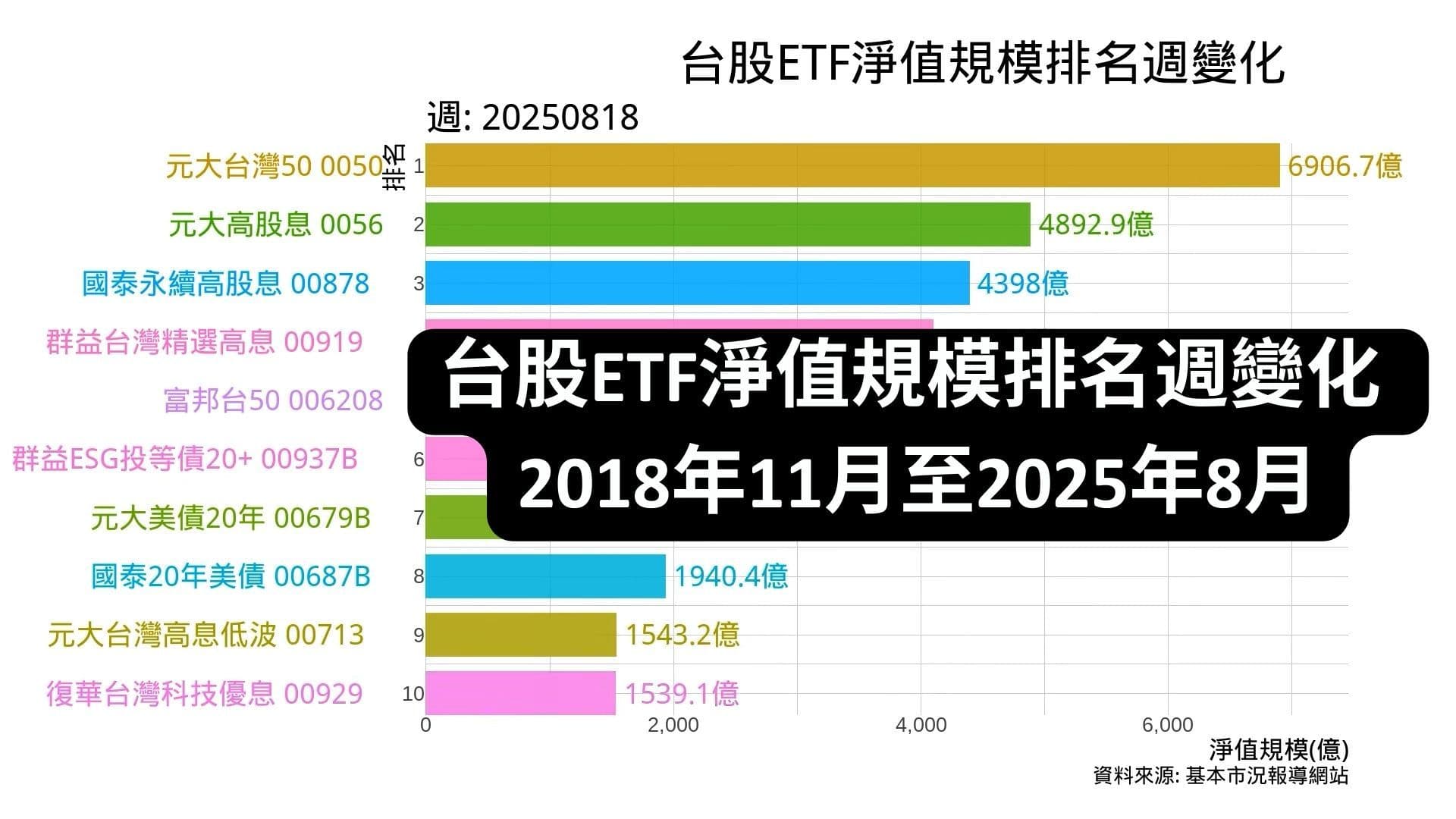 台股ETF淨值規模排名週變化 2018年11月至2025年8月