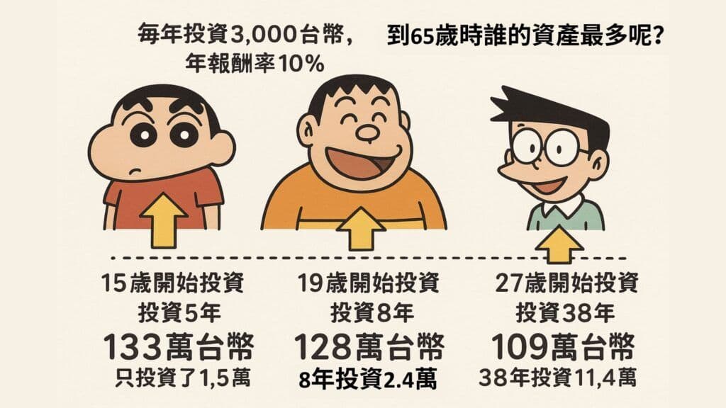 投資背後的數學邏輯,時間複利的力量