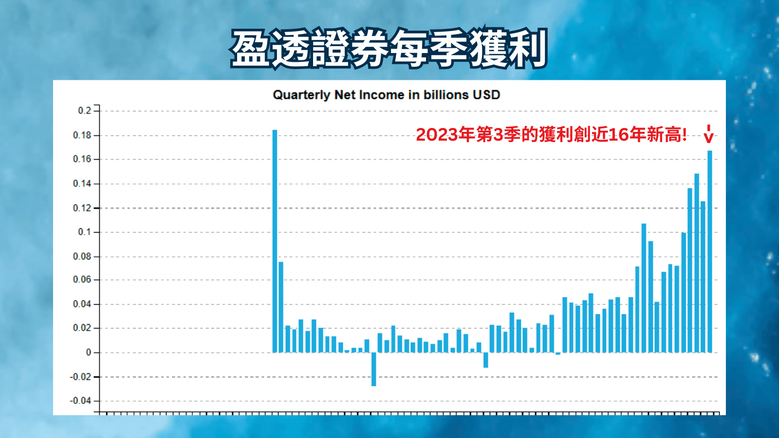 IB盈透證券每季獲利 2023 Q3