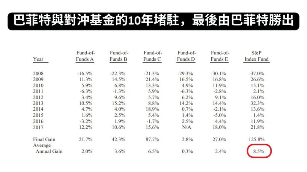 巴菲特與對沖基金的10年堵駐,最後由巴菲特勝出