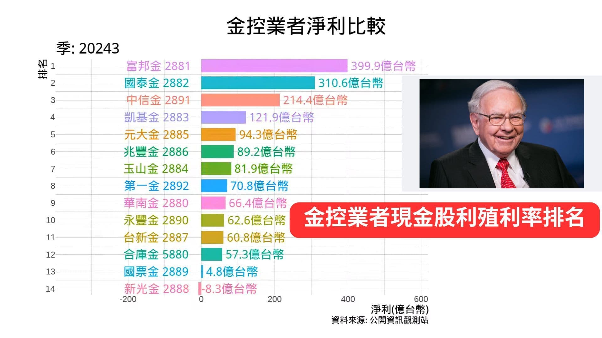 金控業者淨利比較 2013年Q1至2024年Q3 | 巴菲特對2023年矽谷銀行倒閉,而後財政部全額資助的看法