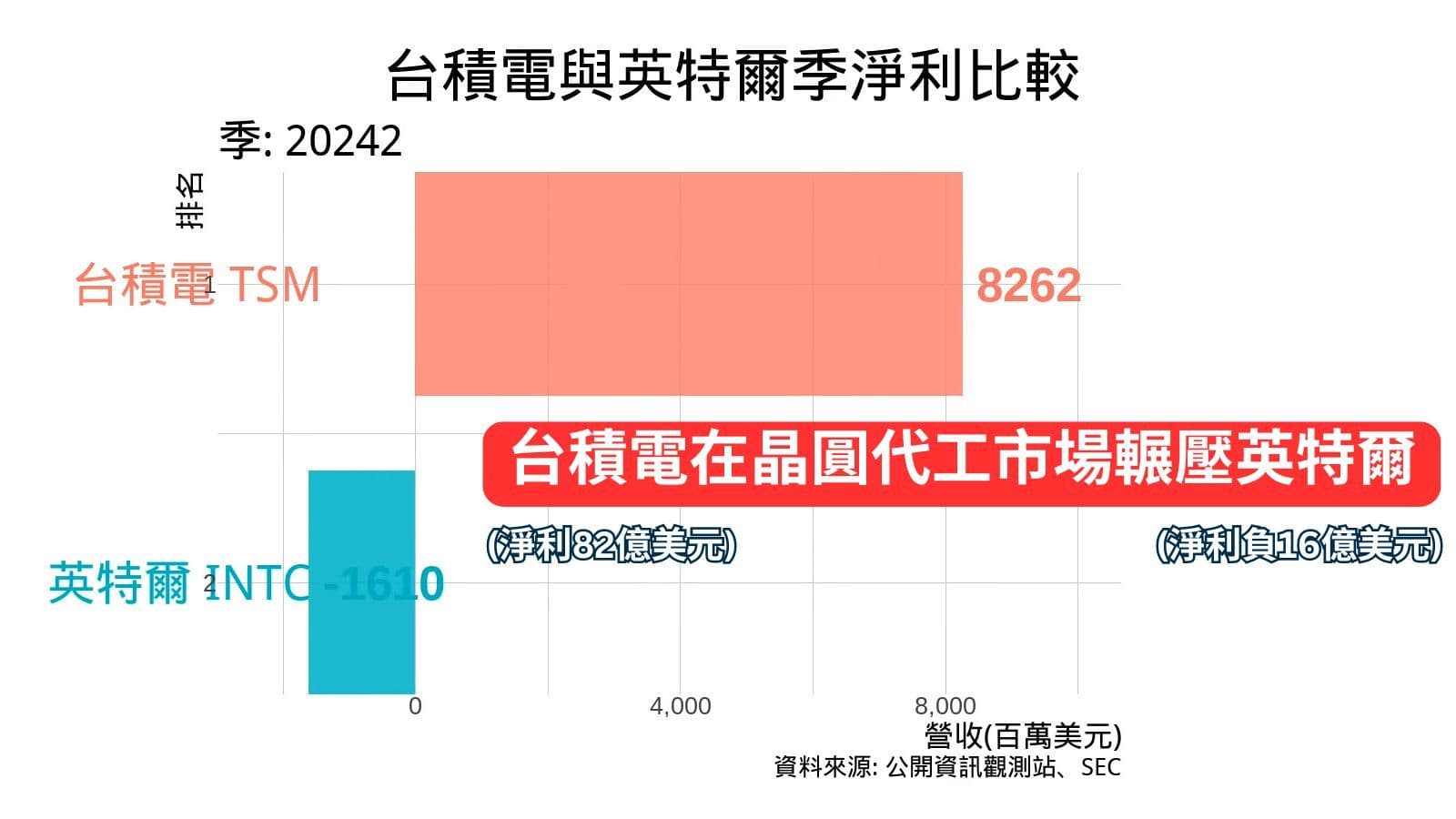 台積電與英特爾季淨利比較 2001年Q1到2024年Q2 | 台積電(淨利82億美元)在晶圓代工市場碾壓英特爾(淨利負16億美元)