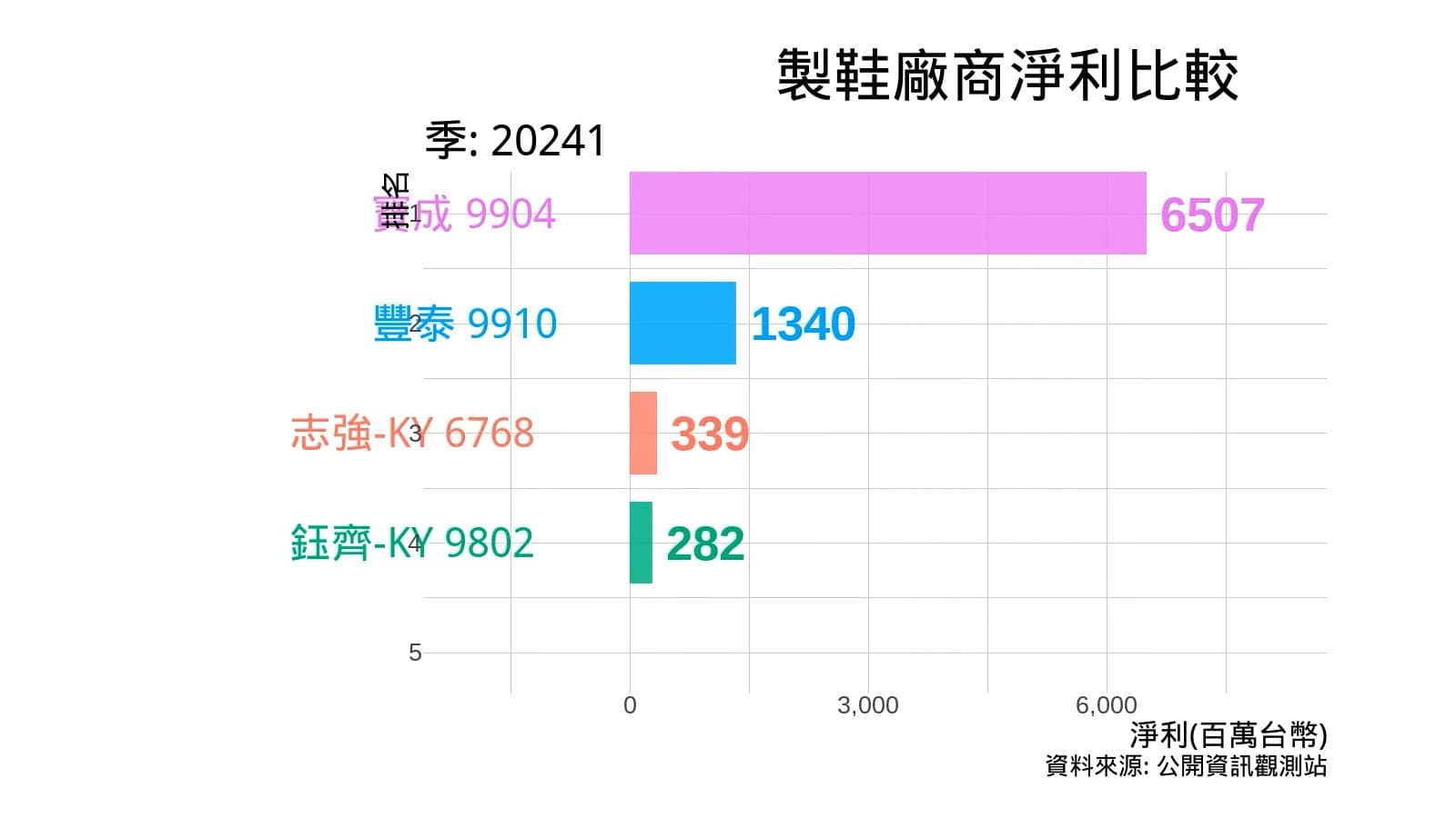 奧運概念股之台灣製鞋廠商淨利比較 9904寶成 9910豐泰 6768志強 9802鈺齊