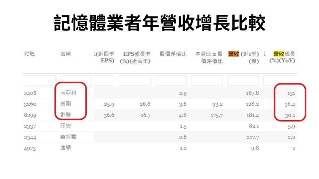 記憶體業者年營收增長比較