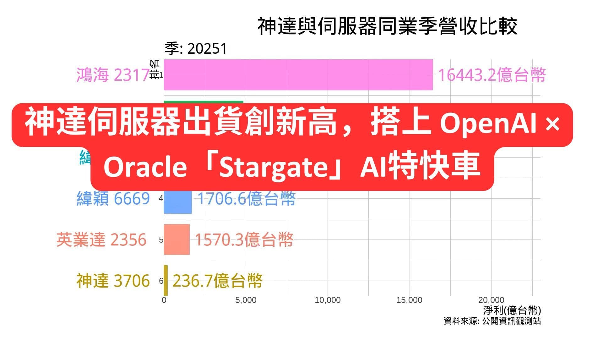 3706神達與伺服器同業季營收比較 2025 Q1 | 神達伺服器出貨創新高,搭上 OpenAI × Oracle「Stargate」AI特快車
