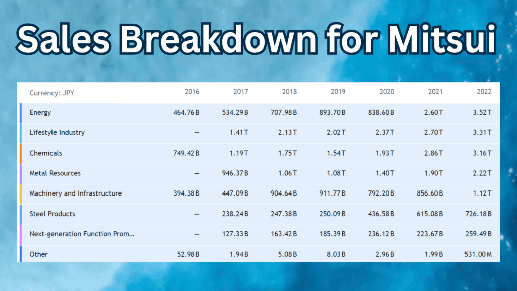 Sales Breakdown for Mitsui