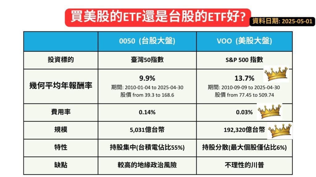 買美股的ETF還是台股的ETF好