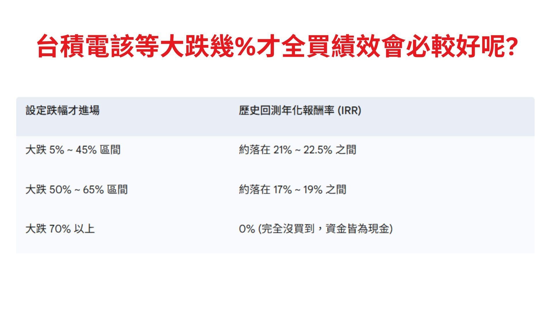 台積電該等大跌幾%才全買績效會必較好呢