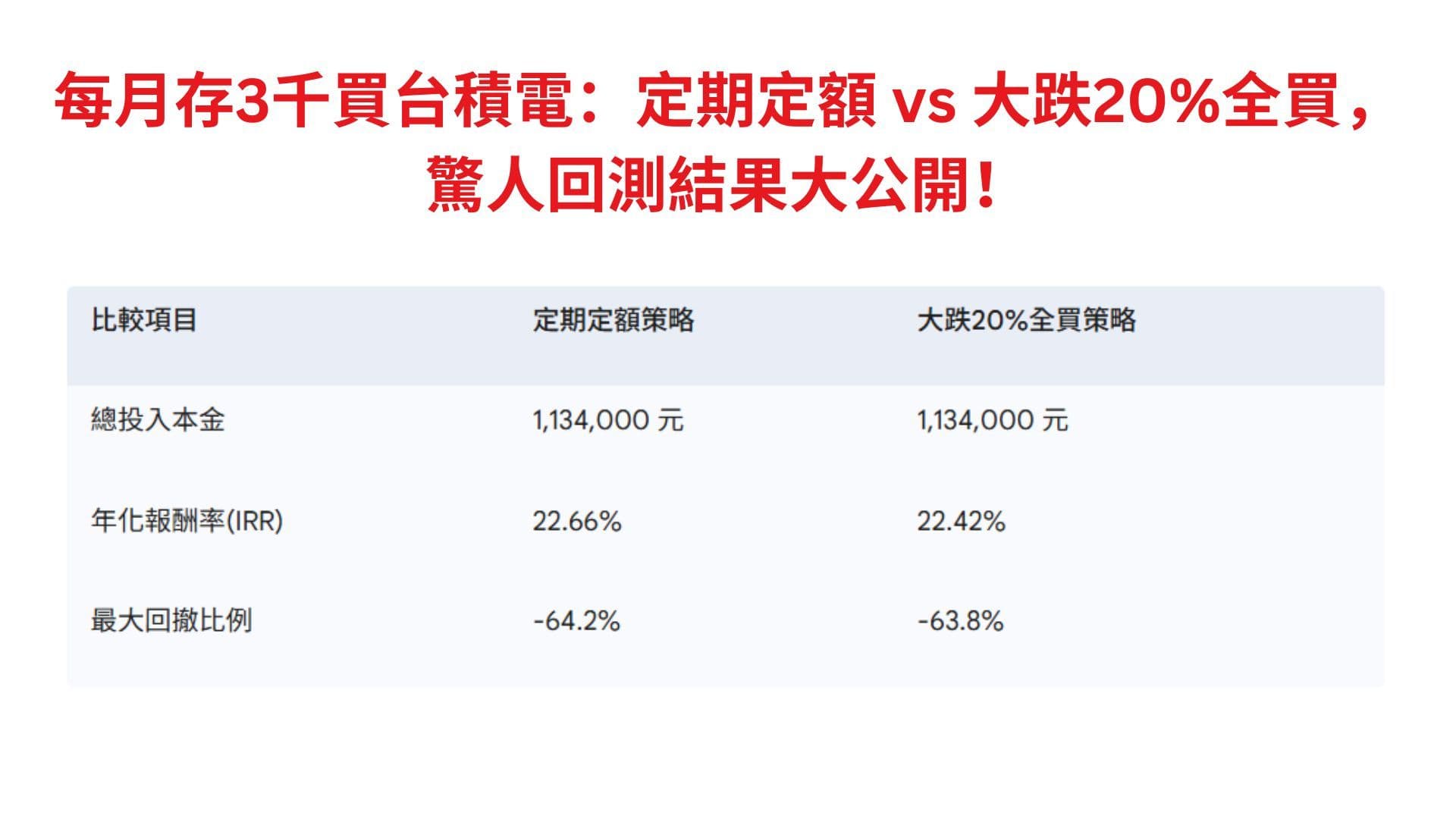 每月存3千買台積電:定期定額 vs 大跌20%全買,驚人回測結果大公開!