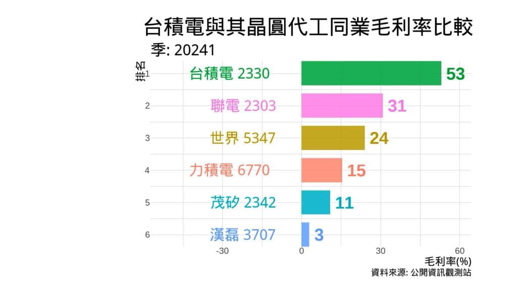 台積電與其晶圓代工同業毛利率比較 2024Q1