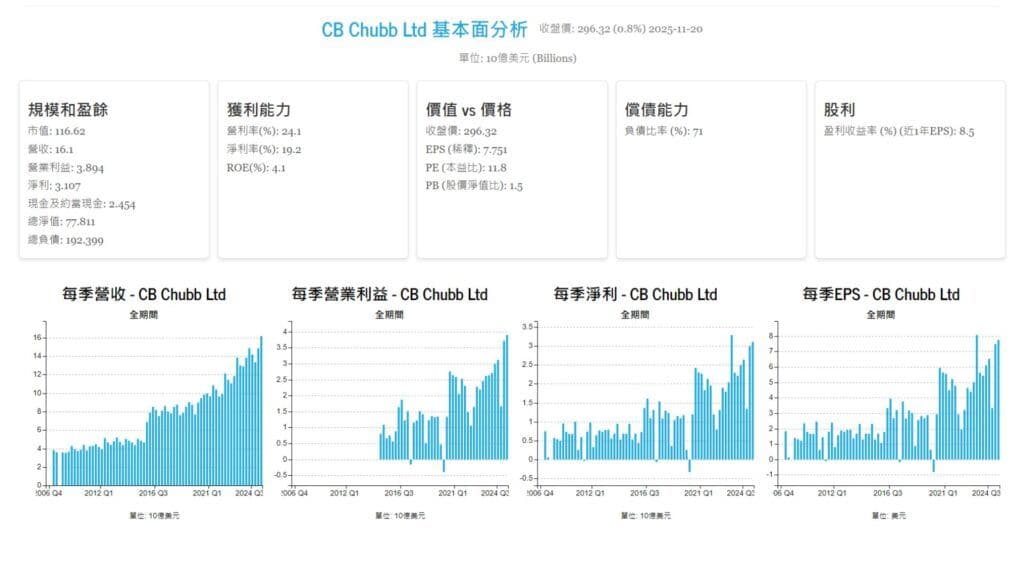 2025 Q3 波克夏買入標的前五大 Chubb