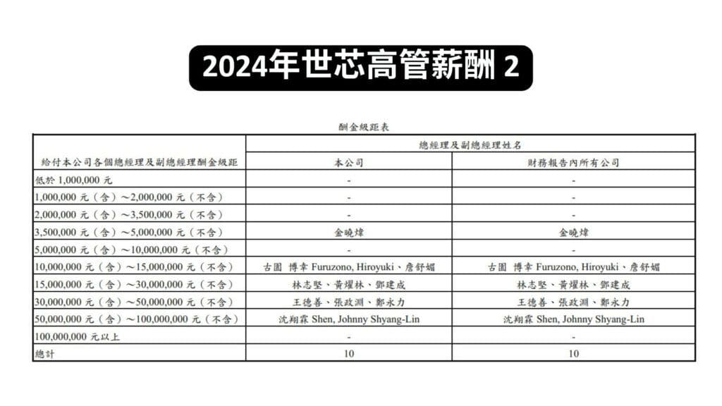 2024年世芯高管薪酬 2