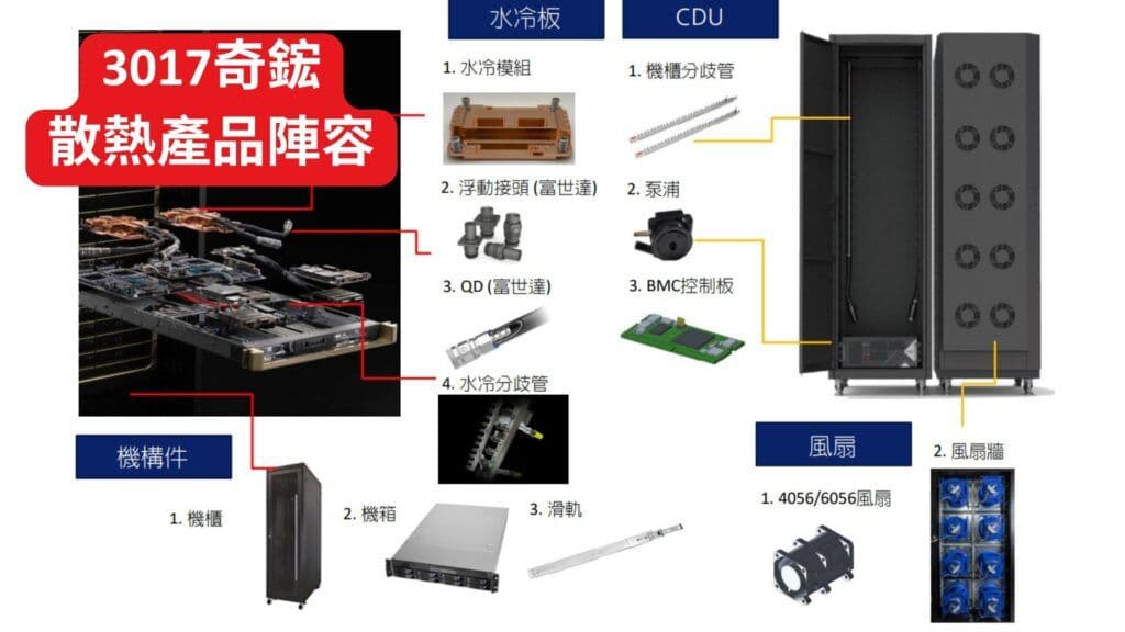 3017奇鋐散熱產品陣容 1920
