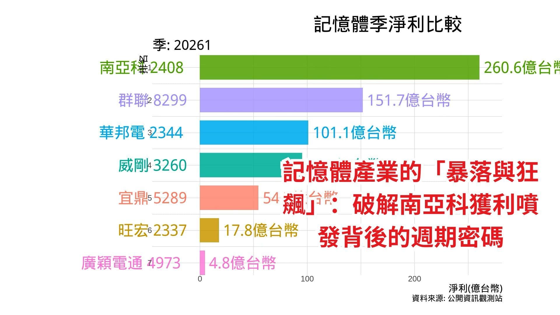 記憶體概念股季淨利比較 2026年Q1 Cover