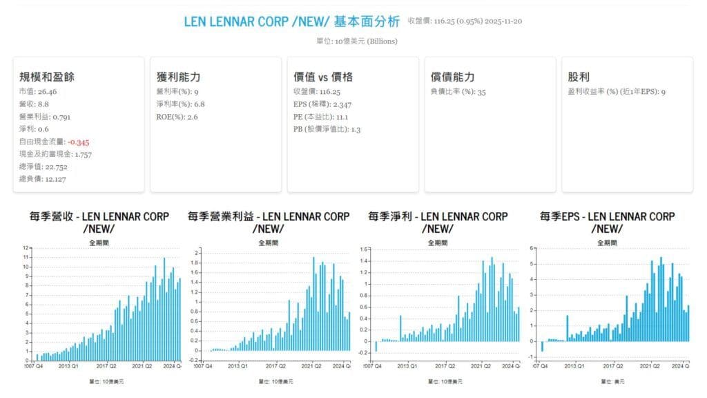 2025 Q3 波克夏買入標的前五大 Lennar