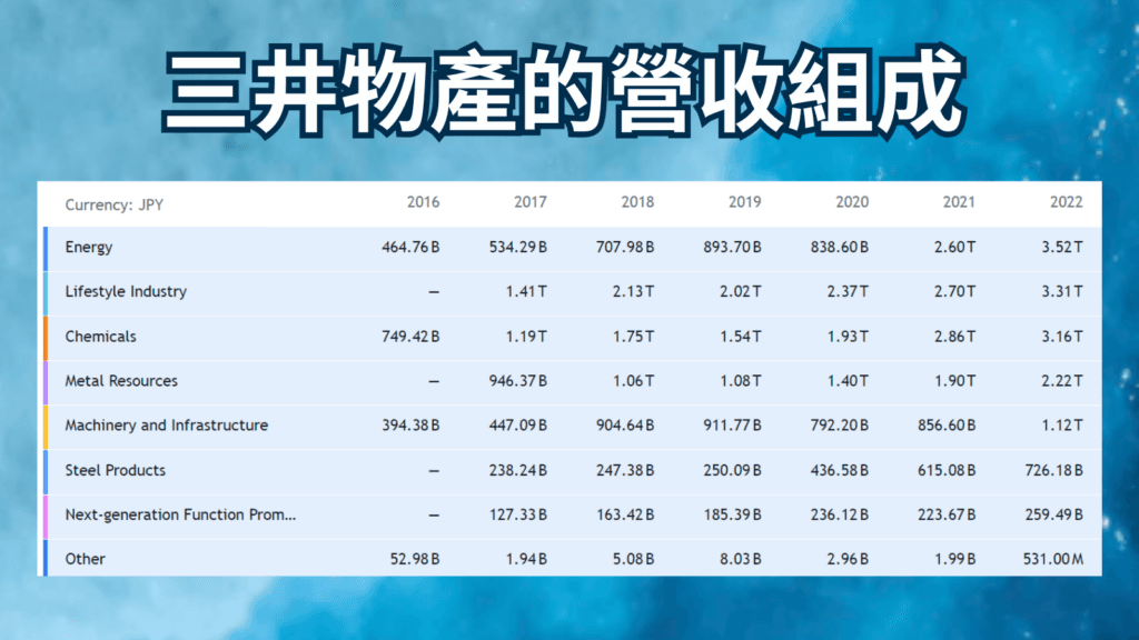 三井物產的營收組成