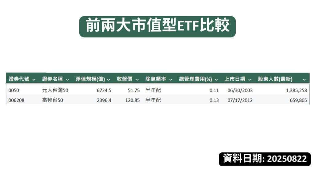 前兩大市值型ETF比較