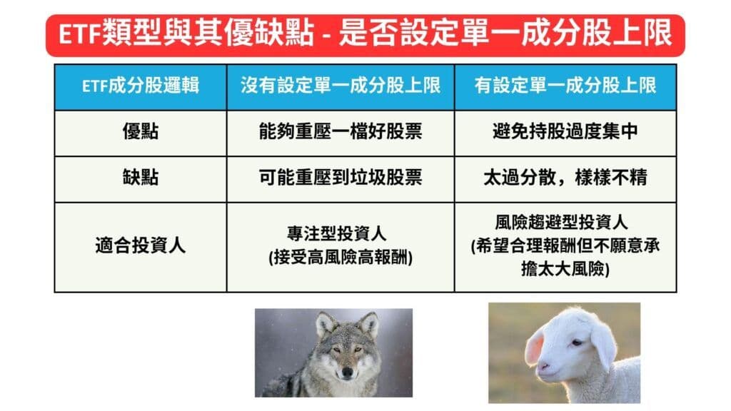 ETF類型與其優缺點 - 是否設定單一成分股上限