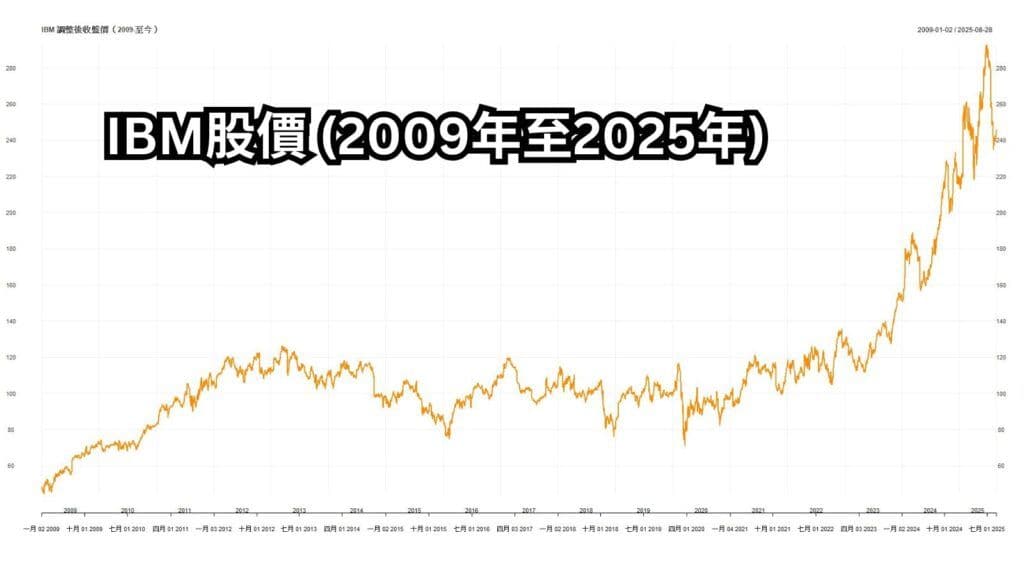 IBM股價 (2009年至2025年)