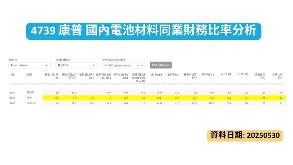 4739 康普 國內電池材料同業財務比率分析