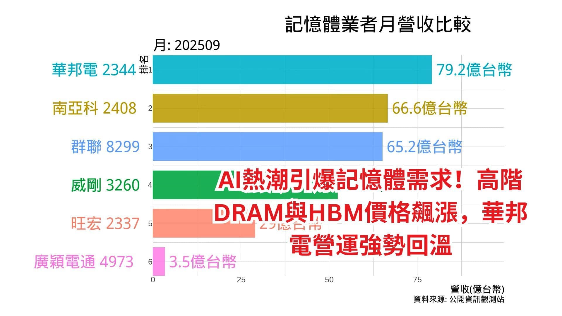 記憶體業者月營收比較 2025年9月| 記憶體產業新局:AI推動高階晶片暴漲,南亞科、威剛、群聯迎來營收爆發
