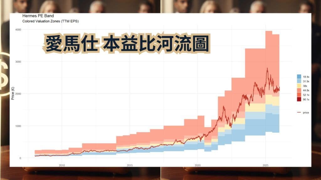 愛馬仕 本益比河流圖