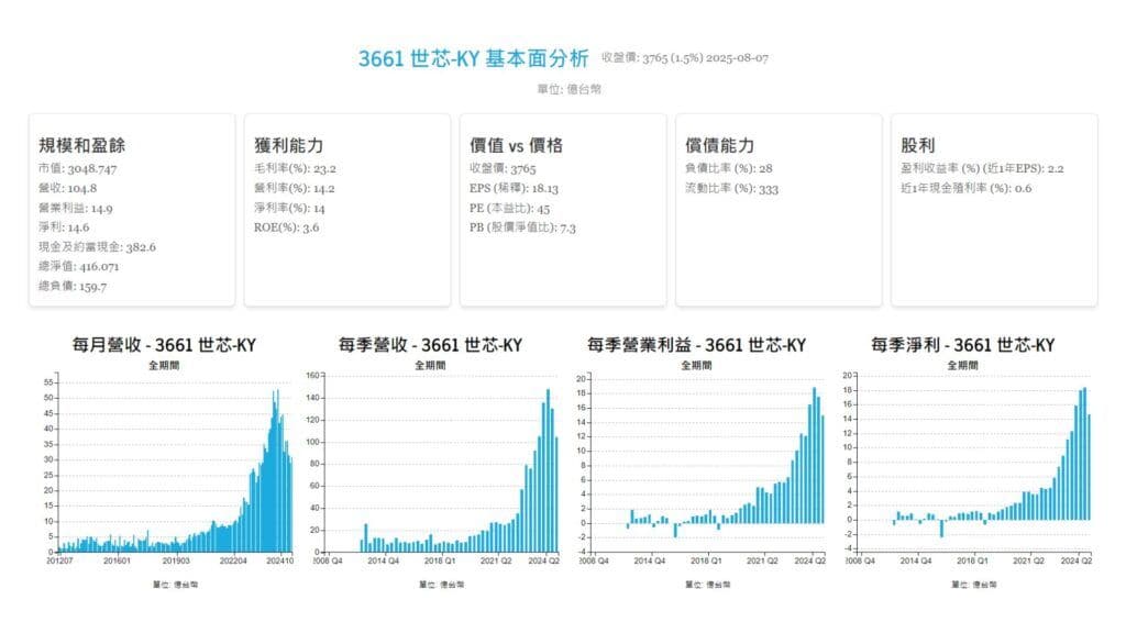 3661世芯基本面分析 sales