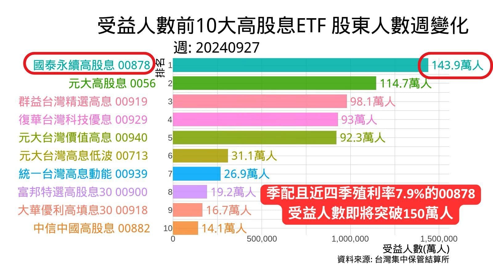 受益人數前10大高股息ETF之股東人數週變化 | 季配且近四季殖利率7.9%的00878受益人數即將突破150萬人