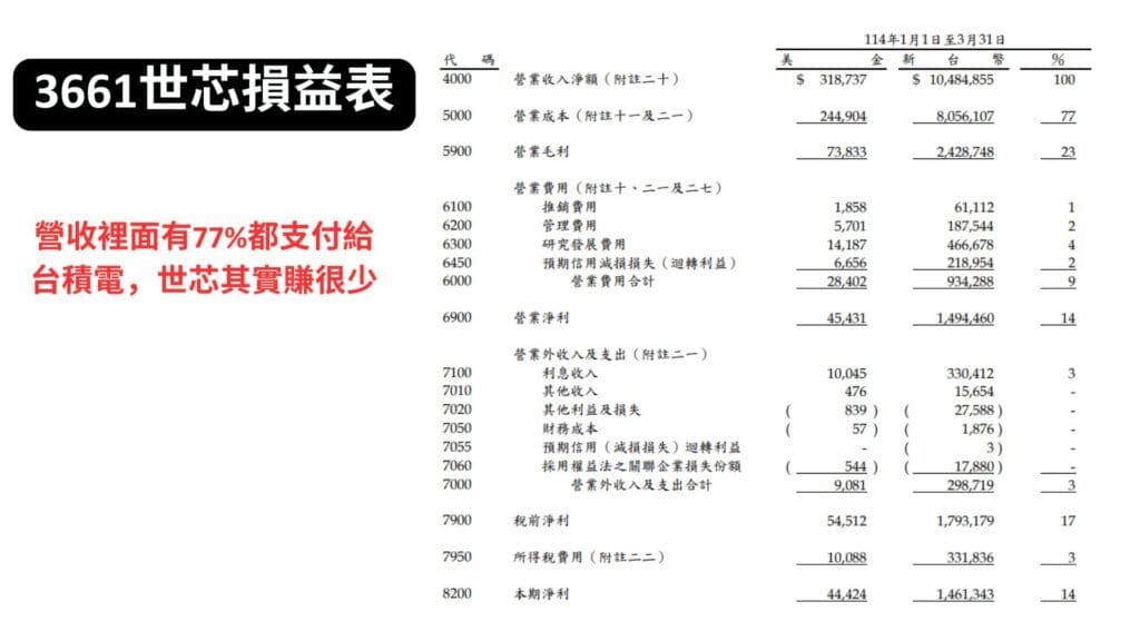 3661世芯損益表
