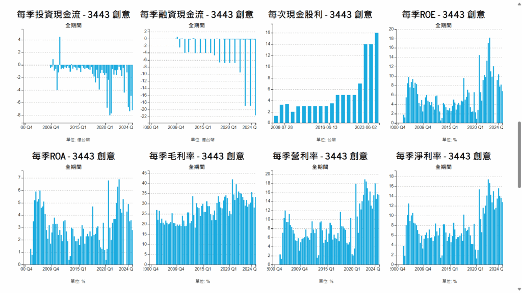 創意 基本面分析圖 毛利率