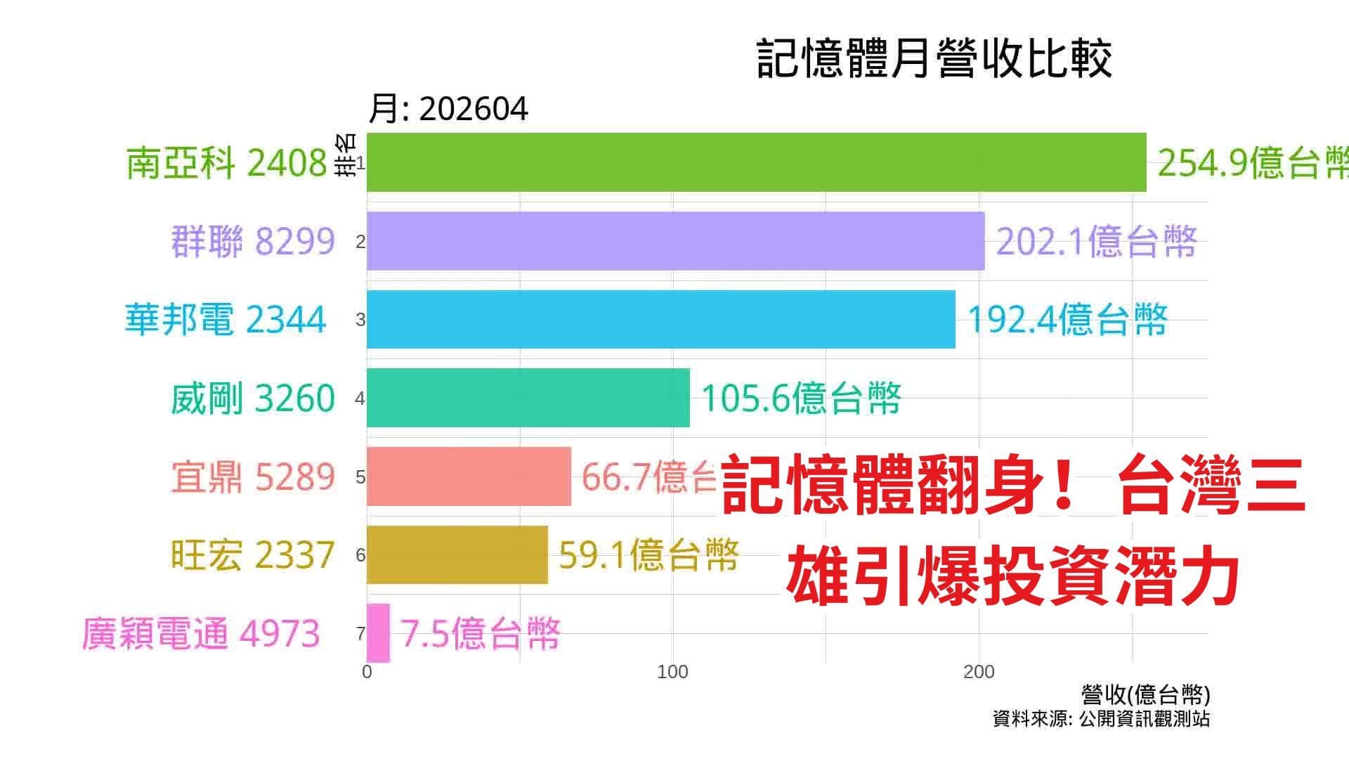 記憶體概念股月營收比較 2026年4月